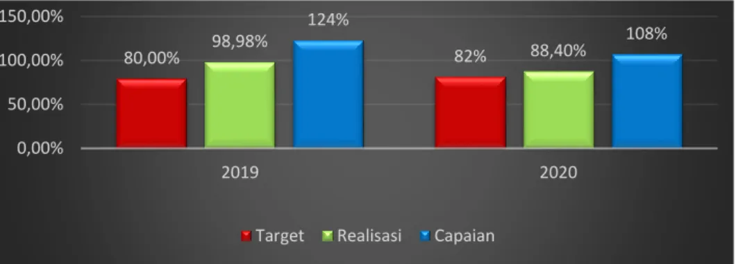 Grafik III.3 Target, realisasi dan capaian persentase perkara perdata yang diselesaikan tepat waktu Tahun 2019  dan Tahun 2020 