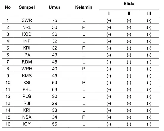 Tabel  1.  Hasil  Deteksi  Cacing  Pita  (Taenia  solium)  Melalui  Uji  Feses  Masyarakat  Menggunakan Metode Kato-Katz