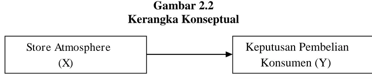 Gambar 2.2  Kerangka Konseptual 