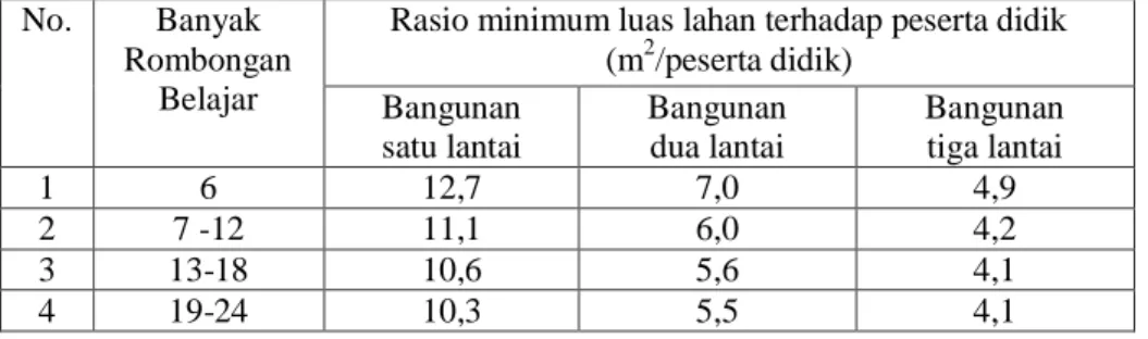 Tabel 2.Rasio Minimum Luas Lahan terhadap Peserta Didik SD/MI 