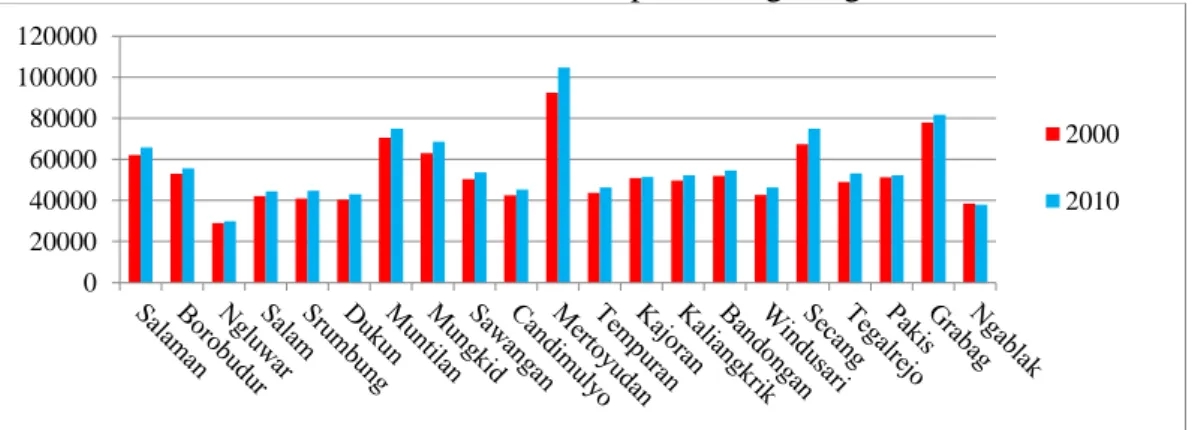 Gambar 1.1. Grafik Jumlah Penduduk Kabupaten Magelang Tahun 2000 dan 2010 