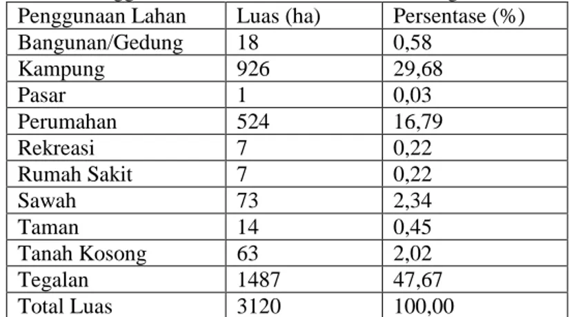 Tabel 4 Faktor Perubahan Penggunaan Lahan Kecamatan Tembalang  No  Perubahan Penggunaan Lahan  Luas 