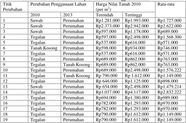 Tabel 8 Nilai Tanah Tahun 2010 pada Perubahan Penggunaan Lahan  Titik 