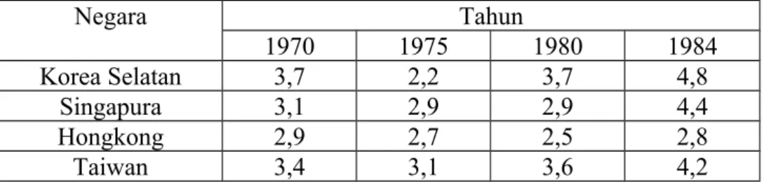 Tabel 7.1 Presentase biaya sektor pendidikan dari GNP beberapa Negara Antara  tahun 1970 sd 1984 Negara Tahun 1970 1975 1980 1984 Korea Selatan 3,7 2,2 3,7 4,8 Singapura 3,1 2,9 2,9 4,4 Hongkong 2,9 2,7 2,5 2,8 Taiwan 3,4 3,1 3,6 4,2