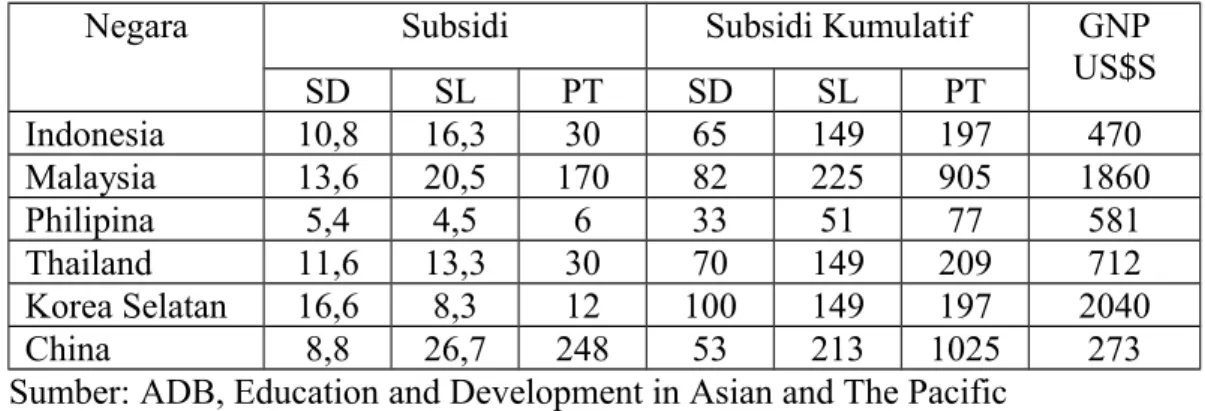 Tabel 7.2 Subsidi Per Siswa sebagai Presentase dari GNP Keadaan tahun  1985-an.