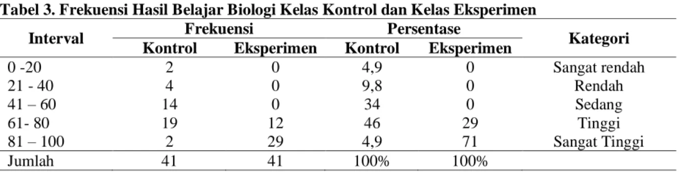 Tabel 3. Frekuensi Hasil Belajar Biologi Kelas Kontrol dan Kelas Eksperimen 