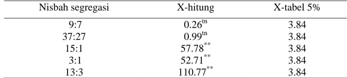 Tabel Lampiran 8. Nisbah Segregasi Karakter  Posisi Bunga  Nisbah segregasi  X-hitung  X-tabel 5% 