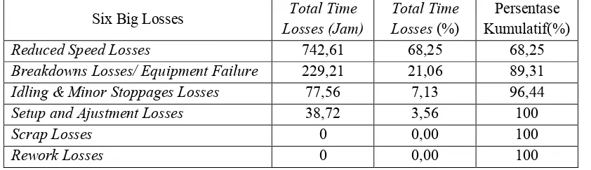 Tabel 4.Total Time Losses dan Persentase Faktor Six Big Losses 