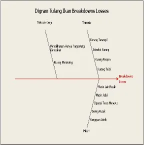 Gambar 7. Diagram Tulang Ikan untuk Breakdown Losses 