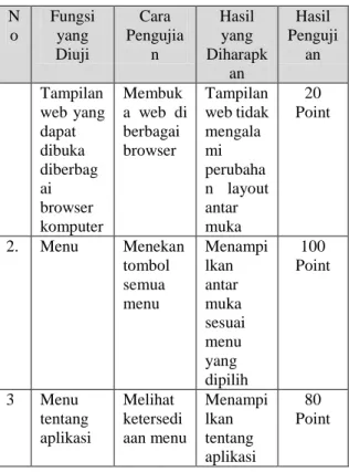 Tabel 4.2 Hasil Pengujian Setiap Level  N o  Fungsi yang  Diuji  Cara  Pengujian  Hasil yang Diharapkan  Hasil  Pengujian  1