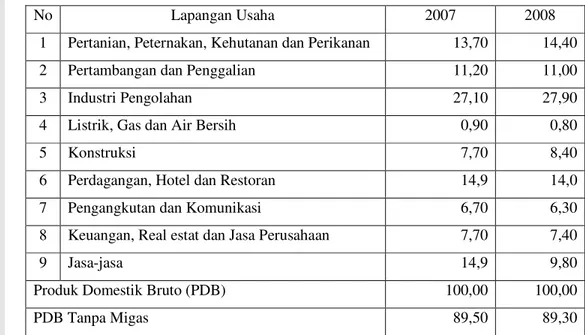 Tabel 1.  Struktur PDB Menurut Lapangan Usaha di Indonesia Tahun 2007-2008  (Persentase) 