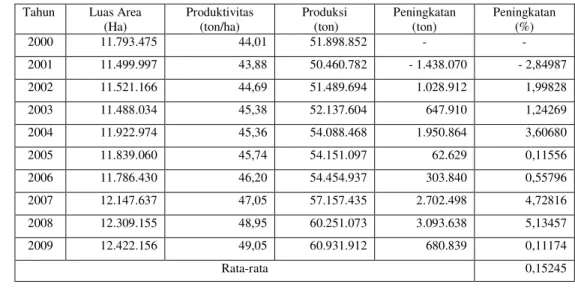 Tabel 2.   Luas  Area,  Produktivitas,  Produksi  Padi  Indonesia  dan  Persentase  Peningkatan Produksi Padi pertahun Tahun 2000-2009 
