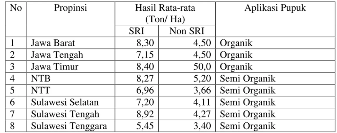 Tabel 3.   Hasil Budidaya Tanaman Padi Metode SRI pada Beberapa Propinsi        di Indonesia Tahun 2007 