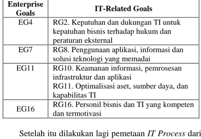 Tabel 3. Pemetaan Enterprise Goals to IT-Related Goals  Enterprise 