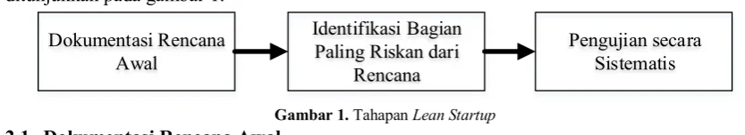 Gambar 1. Tahapan Lean Startup 
