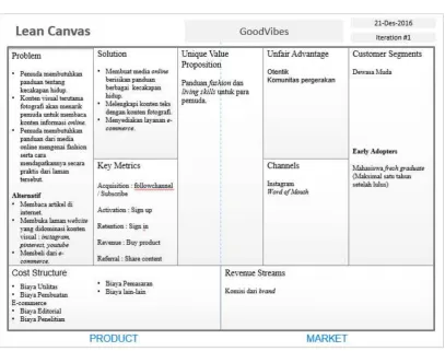 Gambar 4. Lean Canvas Segmen Dewasa Muda  