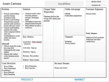 Gambar 5. Lean Canvas Segmen Dewasa Muda Iterasi #2 