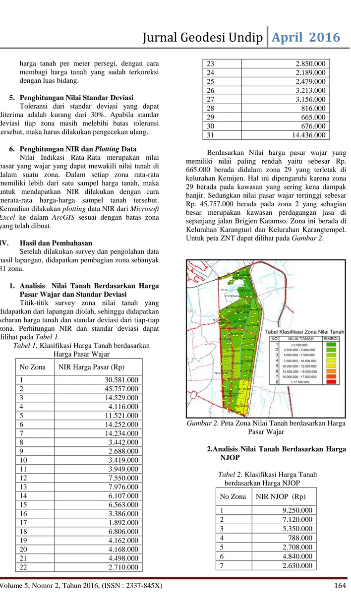 Tabel 1. Klasifikasi Harga Tanah berdasarkan  Harga Pasar Wajar 