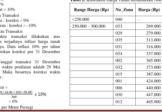 Tabel 1. Klasifikasi Harga Tanah Berdasarkan NIR  Range Harga (Rp)  No_Zona  Harga (Rp) 