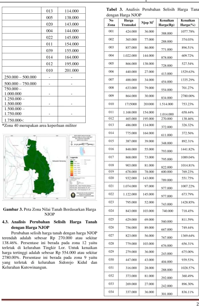 Tabel  3.  Analisis  Perubahan  Selisih  Harga  Tanah  dengan Harga NJOP 