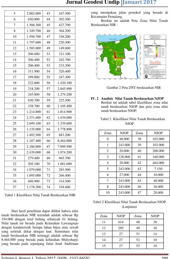 Tabel 2  Klasifikasi Nilai Tanah Berdasarkan   NJOP