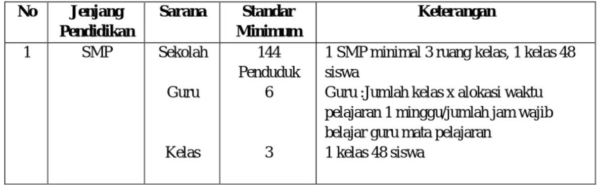 Tabel 1.6 Standar Minimum Sarana SMP 