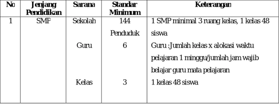 Tabel 1.1 Standar Minimum Sarana Pendidikan SMP 