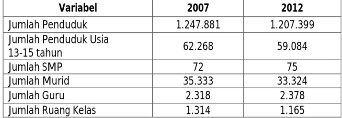 Tabel 1.2 Jumlah Penduduk Usia 13-15 Tahun dan Sarana Pendidikan  Sekolah Menengah Pertama di Kabupaten Pati Tahun 2007 dan 2012 