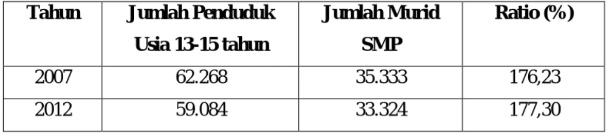 Tabel 1.3 Ratio Jumlah Penduduk Usia 13-15 Tahun dengan Jumlah Murid  yang bersekolah SMP di Kabupaten Pati Tahun 2007 dan 2012  Tahun  Jumlah Penduduk 