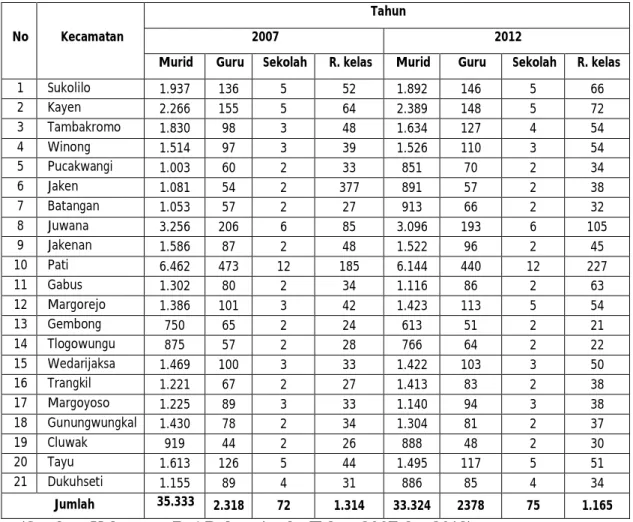 Tabel 1.4 Data Jumlah Murid, Jumlah Gedung, Jumlah Guru dan Jumlah Ruang  Kelas Sekolah Menengah Pertama (SMP) Tahun Ajaran 2007/2008 dan 