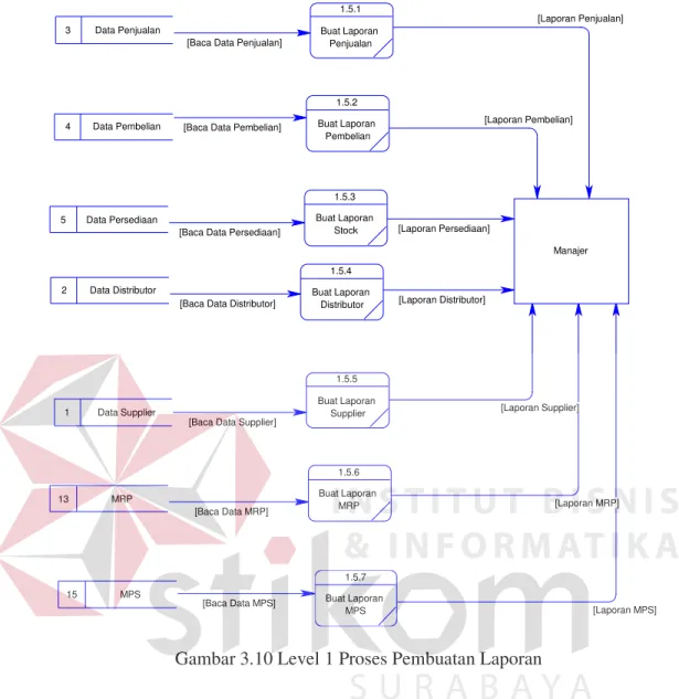 Gambar 3.10 Level 1 Proses Pembuatan Laporan 