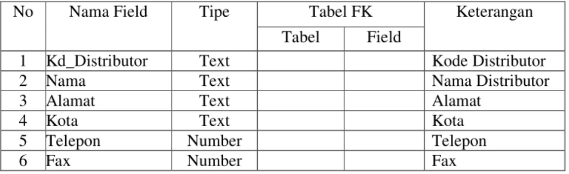 Tabel 3.1 Struktur tabel Distributor 
