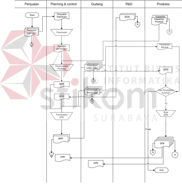 Gambar 3.1 Sistem Flow Pembuatan MRP Manual 
