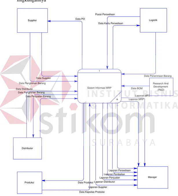 Gambar 3.4 Context Diagram Sistem Informasi MRP 