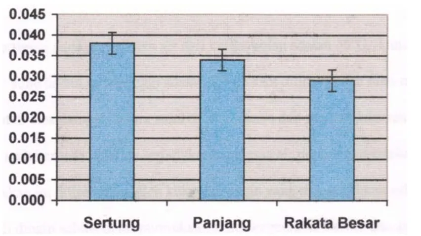 Gambar 1.   Perbedaan kandungan konsentrasi logam Cu perairan di tiga pulau di  Kepulauan Krakatau 