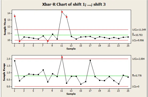 Gambar 2. X-R Chart Produk Kerupuk Udang 