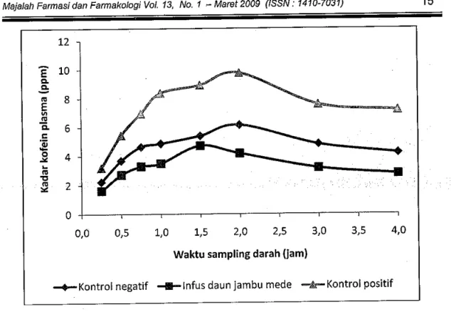 Gambar 1. Perbandingan profil farmakokinetika kofein pada plasma kelinci yang diberi praperlakuan infus  jambu mede dengan kontrol