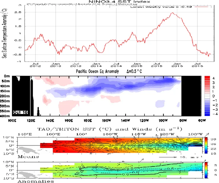 Gambar 1. Kondisi anomali suhu muka laut dan suhu bawah laut Pasifik, serta angin pasat di  sekitar Pasifik Ekuatorial sampai tanggal 23 Oktober 2016 (Sumber : BoM) 