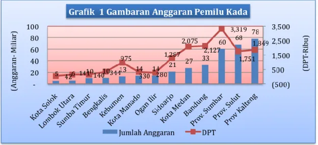 Grafik 1 (Gambaran Anggaran Pemilu Kada) khususnya yang dialokasikan pada KPUD,  menunjukan  anggaran  Pemilu  Kada  pada  Kabupaten/Kota  untuk  satu  kali  putaran  berkisar  antara  Rp