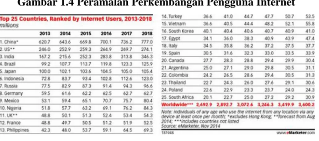 Gambar 1.4 Peramalan Perkembangan Pengguna Internet 