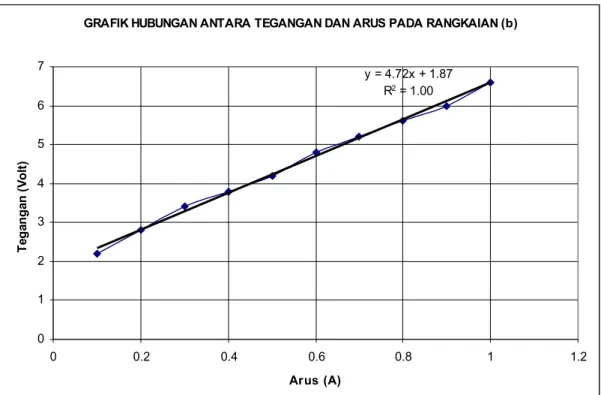 GRAFIK HUBUNGAN ANTARA TEGANGAN DAN ARUS PADA RANGKAIAN (b) y = 4.72x + 1.87 R 2  = 1.00 01234567 0 0.2 0.4 0.6 0.8 1 1.2 Arus (A)Tegangan (Volt)