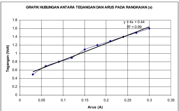 GRAFIK HUBUNGAN ANTARA TEGANGAN DAN ARUS PADA RANGKAIAN (a) y = 4x + 0.44 R 2  = 0.99 00.20.40.60.811.21.41.61.8 0 0.05 0.1 0.15 0.2 0.25 0.3 0.35 Arus (A)Tegangan (Volt)