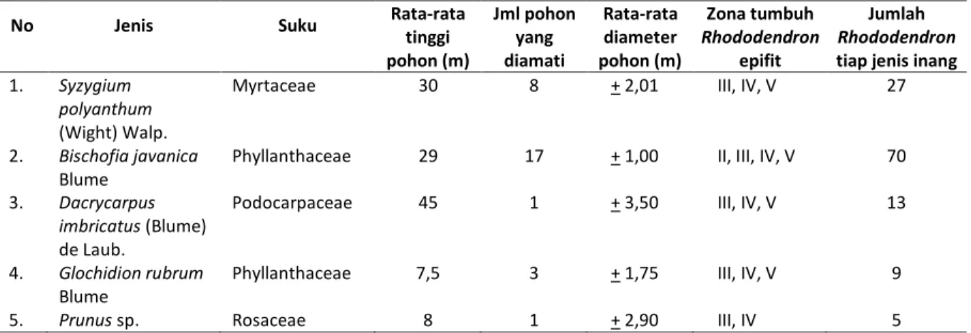 Tabel 1. Karakter morfologi pohon inang dan zona tumbuh Rhododendron epifit 