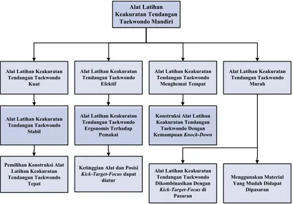Gambar 1. Diagram Objectives Tree 