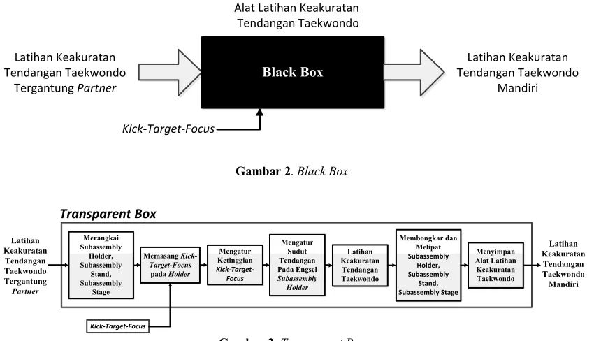 Gambar 2. Black Box 