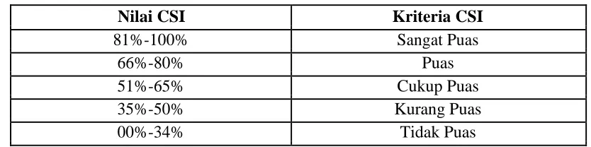 Tabel 1. Kriteria Nilai Customer Satisfaction Index (IKP) 