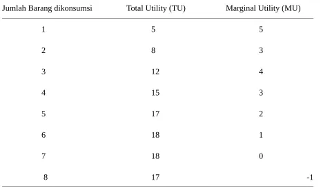 TABEL 4.1  Utilitas dari barang yang Dikonsumsi