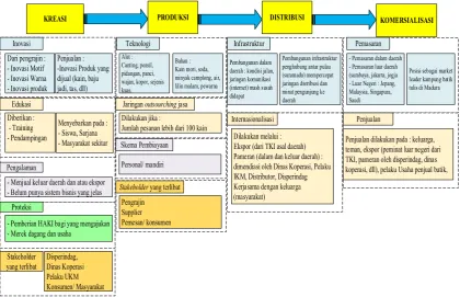 Tabel 3. Identifikasi IFE (Internal Factor Evaluation) Kampung Industri Batik 
