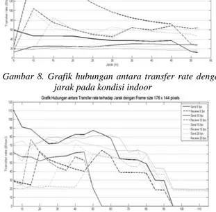 Gambar 8. Grafik hubungan antara transfer rate dengan  jarak pada kondisi indoor 