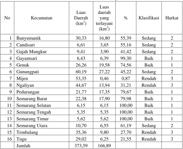 Tabel 8. Luas Daerah Layanan Pos Pemadam Kebakaran Berdasarkan  Kecamatan di Kota Semarang